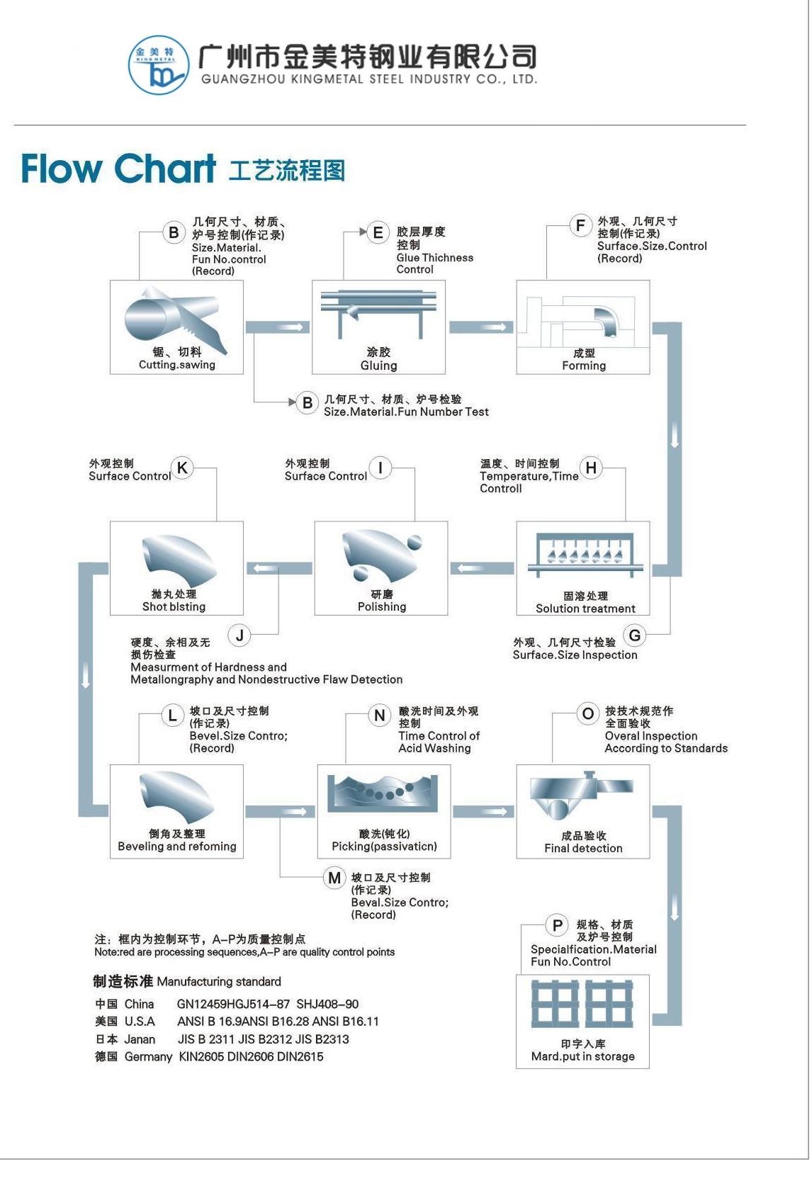 Flow chart of stainless pipe fittings